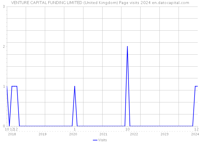 VENTURE CAPITAL FUNDING LIMITED (United Kingdom) Page visits 2024 