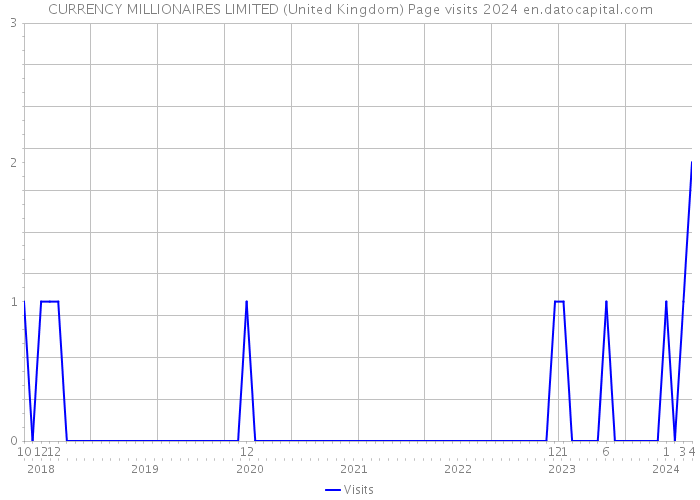 CURRENCY MILLIONAIRES LIMITED (United Kingdom) Page visits 2024 