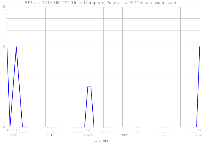 ETR-UNIDATA LIMITED (United Kingdom) Page visits 2024 