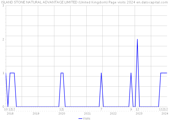 ISLAND STONE NATURAL ADVANTAGE LIMITED (United Kingdom) Page visits 2024 