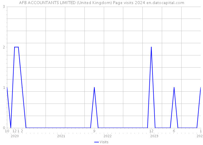 AFB ACCOUNTANTS LIMITED (United Kingdom) Page visits 2024 