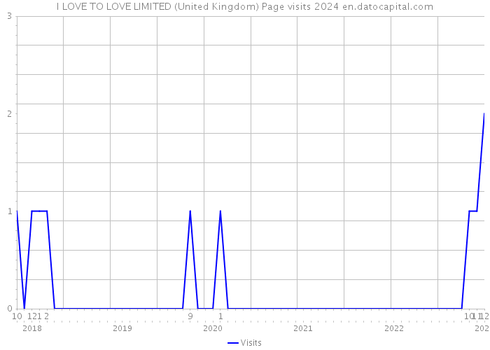 I LOVE TO LOVE LIMITED (United Kingdom) Page visits 2024 