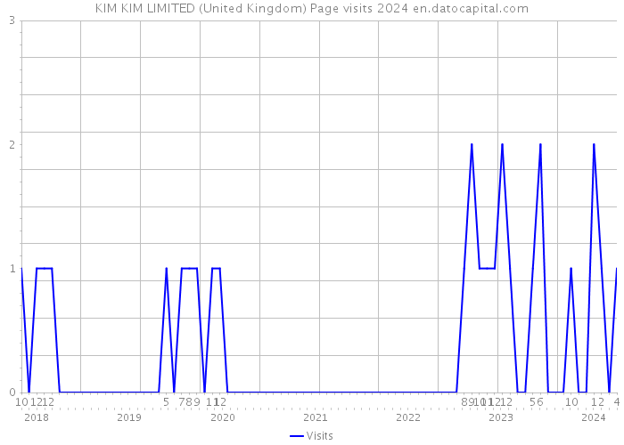 KIM KIM LIMITED (United Kingdom) Page visits 2024 
