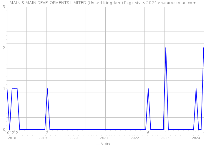 MAIN & MAIN DEVELOPMENTS LIMITED (United Kingdom) Page visits 2024 