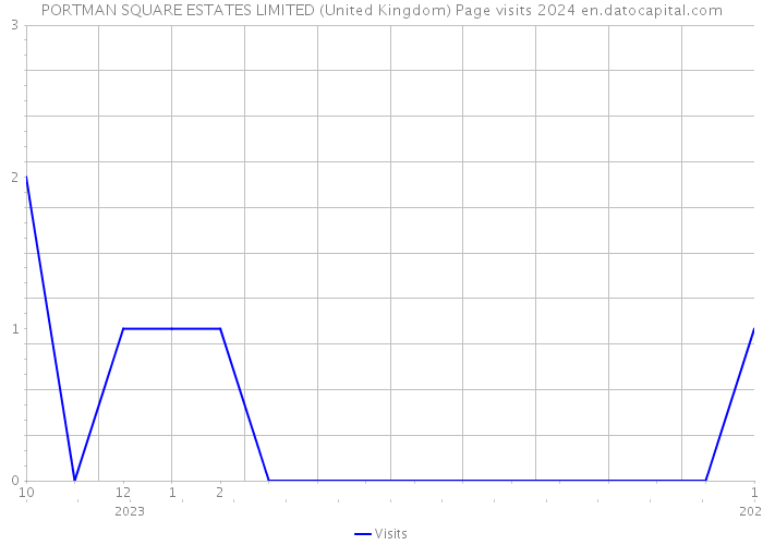 PORTMAN SQUARE ESTATES LIMITED (United Kingdom) Page visits 2024 