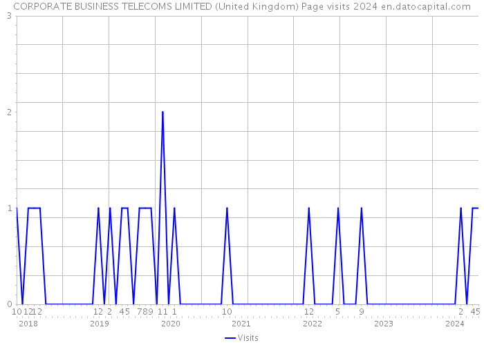 CORPORATE BUSINESS TELECOMS LIMITED (United Kingdom) Page visits 2024 
