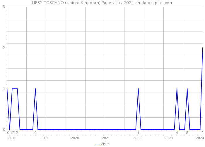 LIBBY TOSCANO (United Kingdom) Page visits 2024 