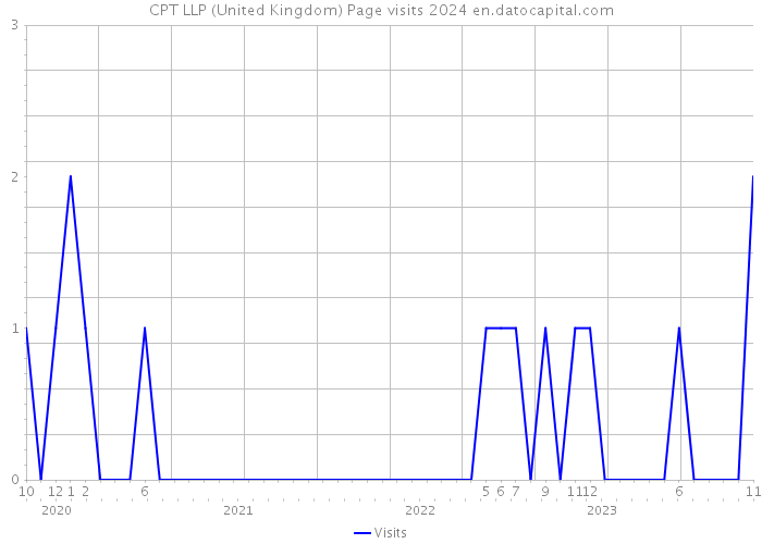 CPT LLP (United Kingdom) Page visits 2024 