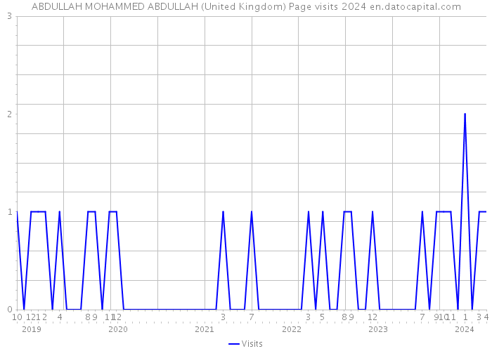 ABDULLAH MOHAMMED ABDULLAH (United Kingdom) Page visits 2024 