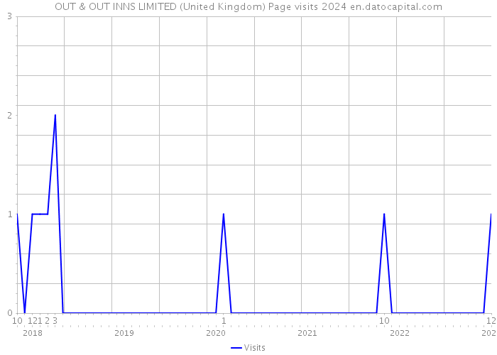 OUT & OUT INNS LIMITED (United Kingdom) Page visits 2024 