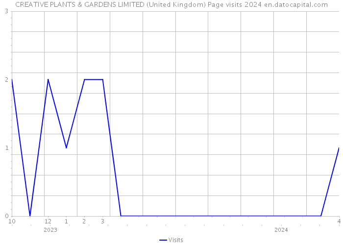 CREATIVE PLANTS & GARDENS LIMITED (United Kingdom) Page visits 2024 