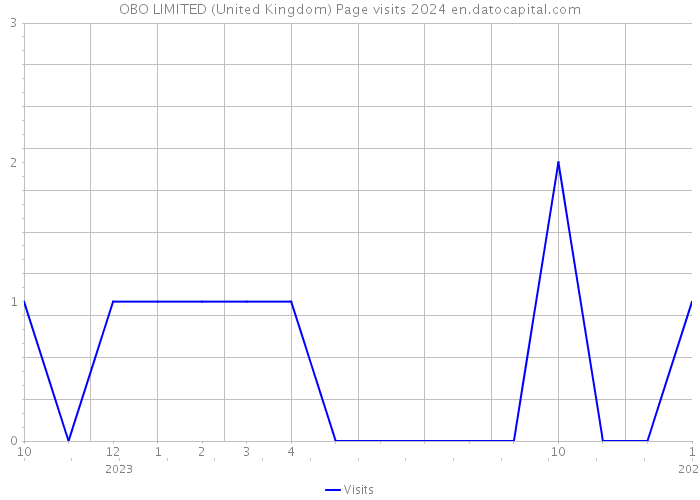 OBO LIMITED (United Kingdom) Page visits 2024 