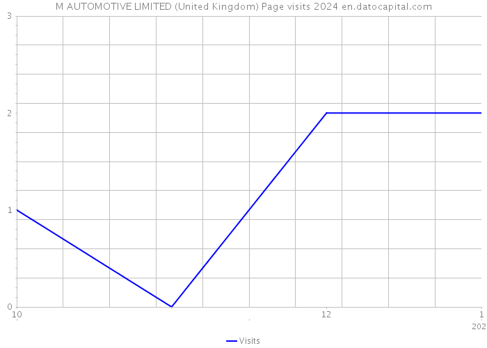 M AUTOMOTIVE LIMITED (United Kingdom) Page visits 2024 