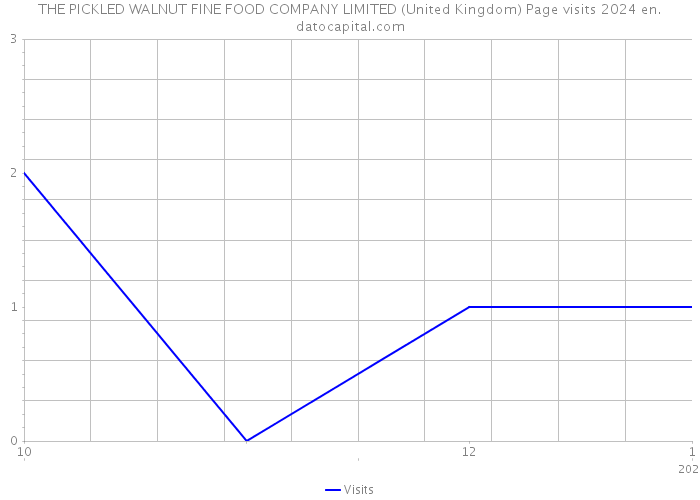 THE PICKLED WALNUT FINE FOOD COMPANY LIMITED (United Kingdom) Page visits 2024 