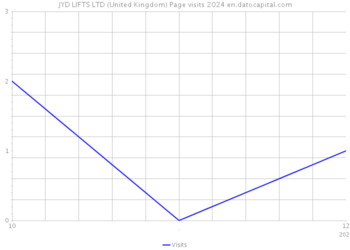 JYD LIFTS LTD (United Kingdom) Page visits 2024 