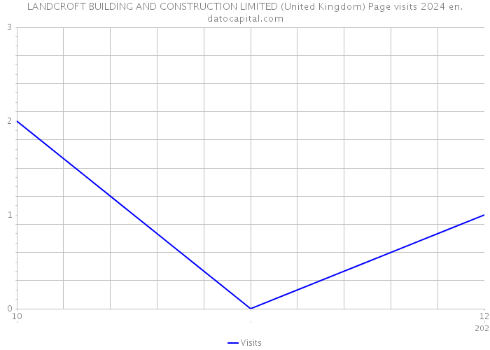 LANDCROFT BUILDING AND CONSTRUCTION LIMITED (United Kingdom) Page visits 2024 