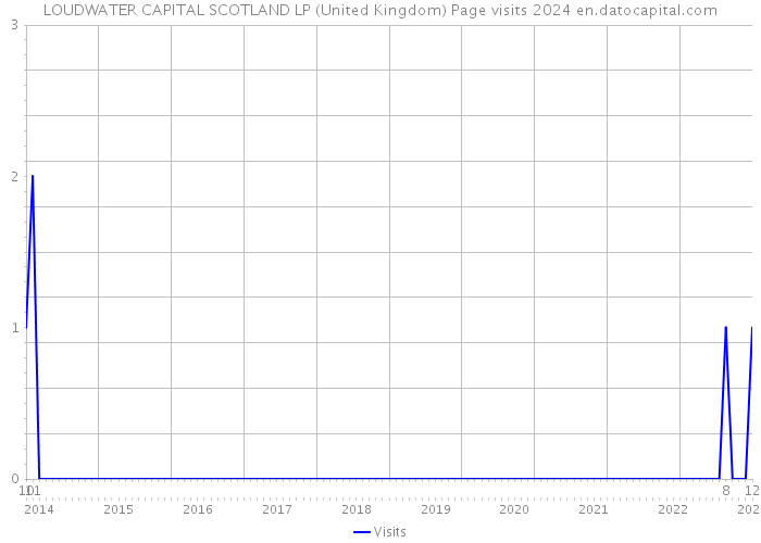LOUDWATER CAPITAL SCOTLAND LP (United Kingdom) Page visits 2024 