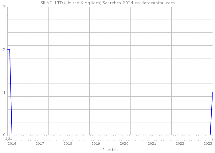 BILADI LTD (United Kingdom) Searches 2024 