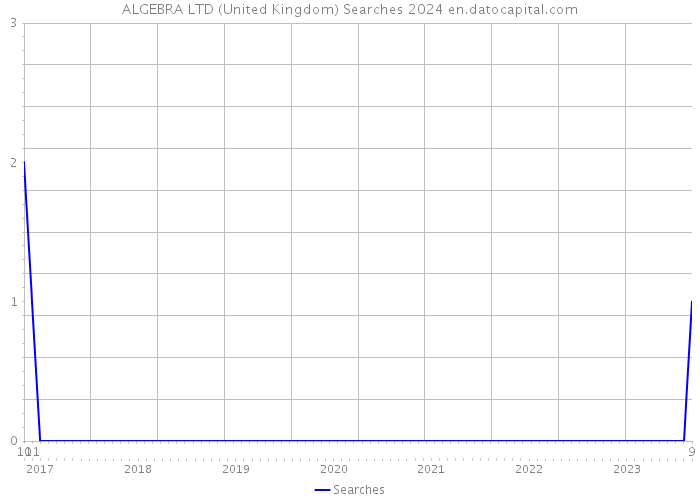 ALGEBRA LTD (United Kingdom) Searches 2024 
