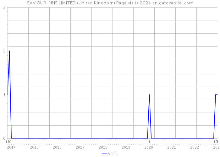 SAVIOUR INNS LIMITED (United Kingdom) Page visits 2024 