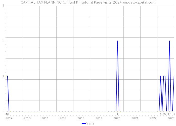 CAPITAL TAX PLANNING (United Kingdom) Page visits 2024 