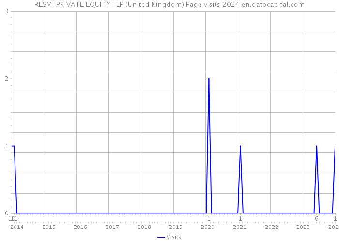 RESMI PRIVATE EQUITY I LP (United Kingdom) Page visits 2024 
