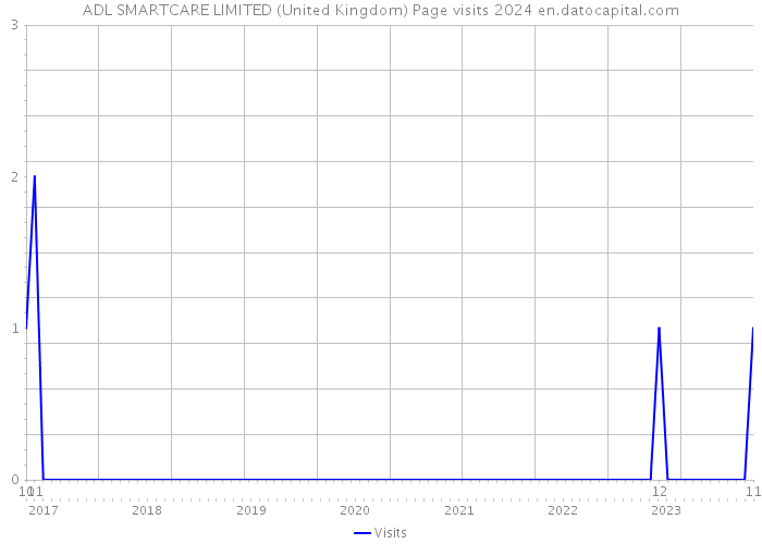 ADL SMARTCARE LIMITED (United Kingdom) Page visits 2024 