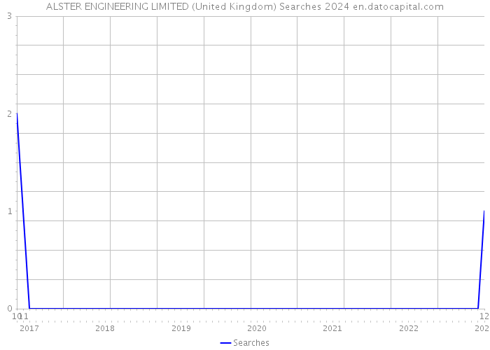 ALSTER ENGINEERING LIMITED (United Kingdom) Searches 2024 