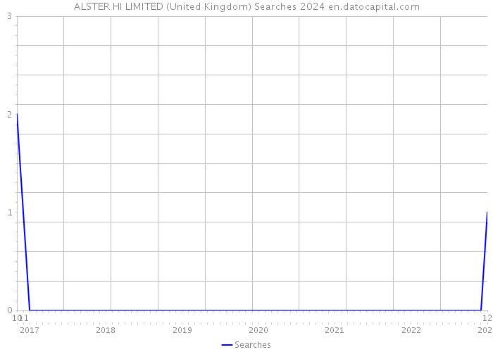 ALSTER HI LIMITED (United Kingdom) Searches 2024 