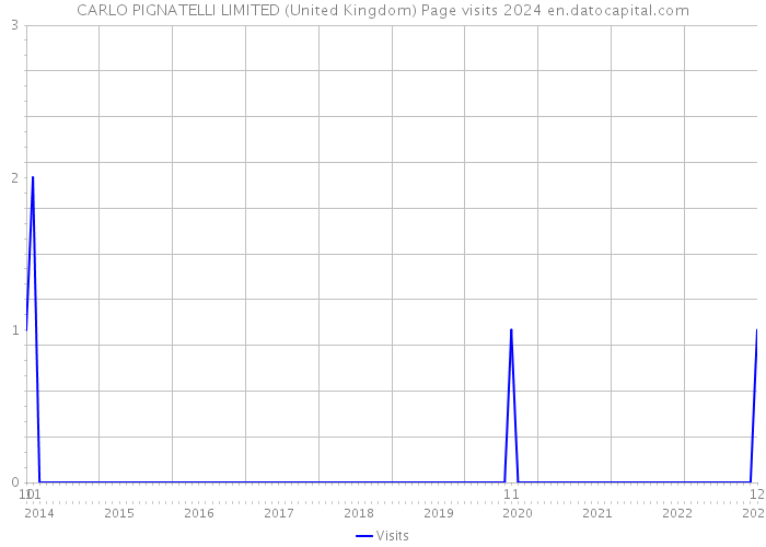 CARLO PIGNATELLI LIMITED (United Kingdom) Page visits 2024 