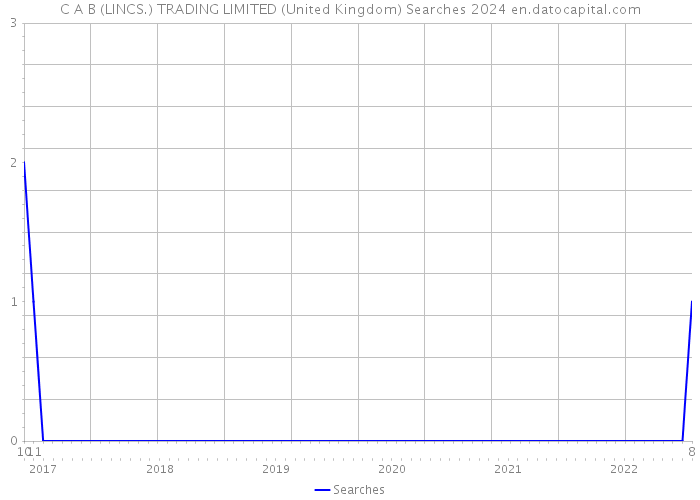 C A B (LINCS.) TRADING LIMITED (United Kingdom) Searches 2024 