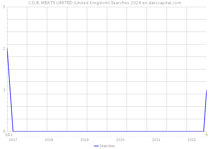 C.D.B. MEATS LIMITED (United Kingdom) Searches 2024 
