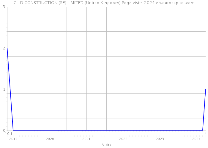 C + D CONSTRUCTION (SE) LIMITED (United Kingdom) Page visits 2024 