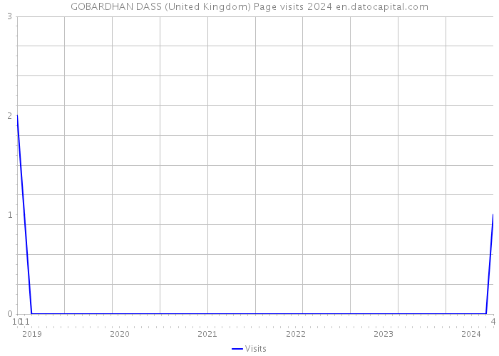 GOBARDHAN DASS (United Kingdom) Page visits 2024 