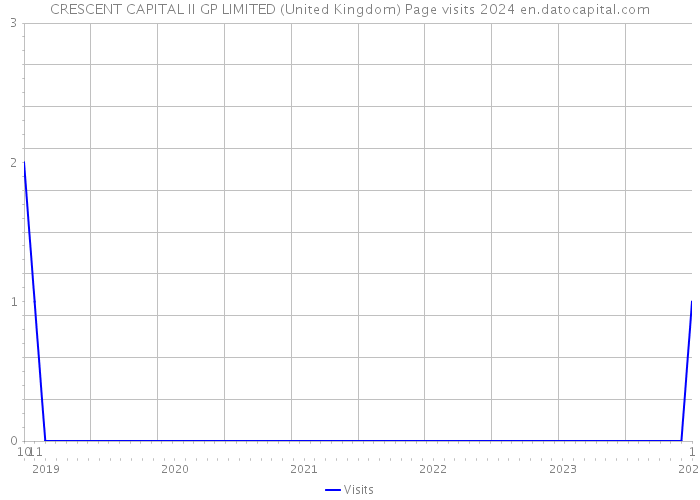 CRESCENT CAPITAL II GP LIMITED (United Kingdom) Page visits 2024 