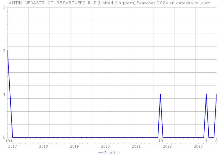 ANTIN INFRASTRUCTURE PARTNERS III LP (United Kingdom) Searches 2024 