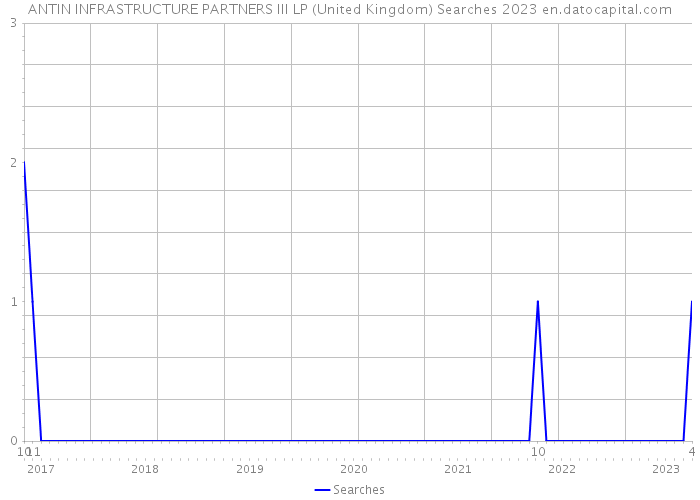 ANTIN INFRASTRUCTURE PARTNERS III LP (United Kingdom) Searches 2023 