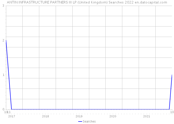 ANTIN INFRASTRUCTURE PARTNERS III LP (United Kingdom) Searches 2022 