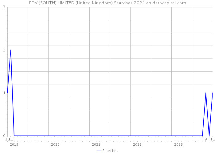 PDV (SOUTH) LIMITED (United Kingdom) Searches 2024 