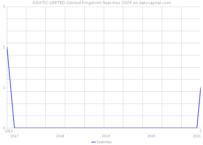 ASIATIC LIMITED (United Kingdom) Searches 2024 