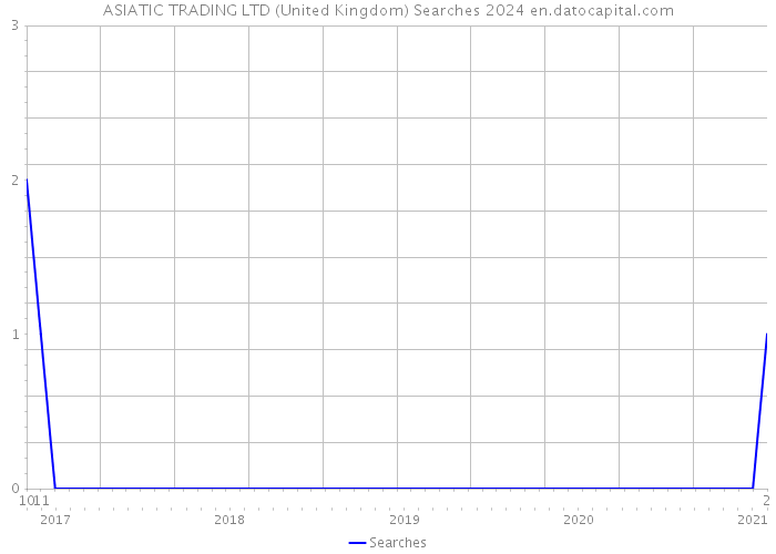 ASIATIC TRADING LTD (United Kingdom) Searches 2024 