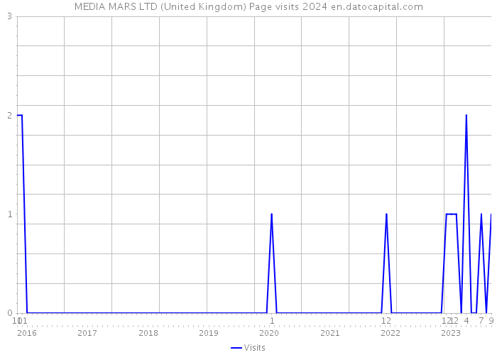 MEDIA MARS LTD (United Kingdom) Page visits 2024 