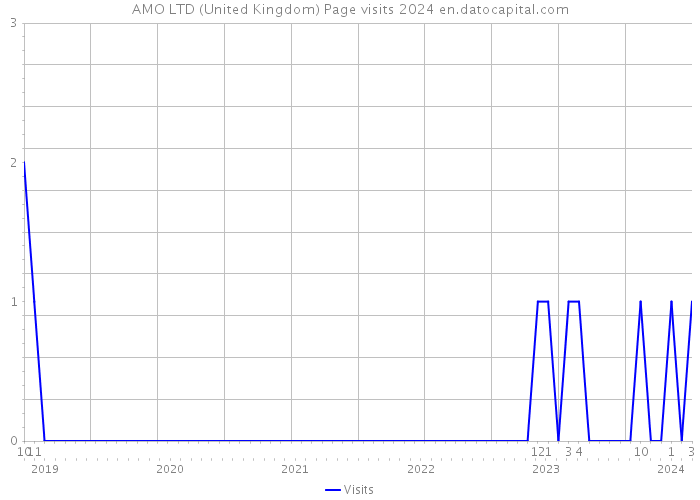 AMO LTD (United Kingdom) Page visits 2024 