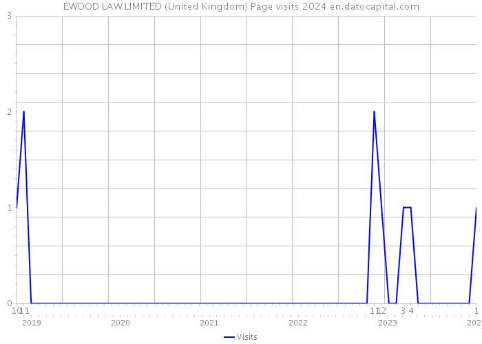 EWOOD LAW LIMITED (United Kingdom) Page visits 2024 
