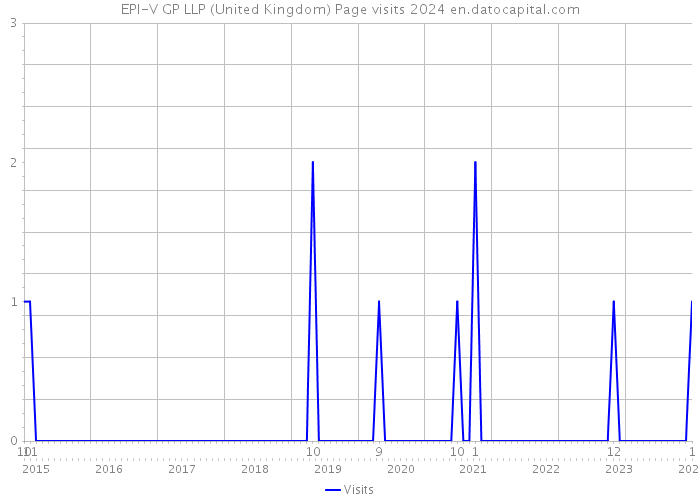 EPI-V GP LLP (United Kingdom) Page visits 2024 