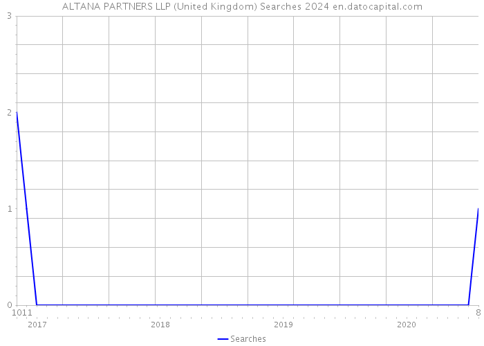 ALTANA PARTNERS LLP (United Kingdom) Searches 2024 