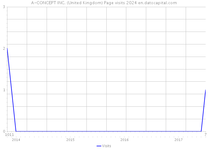 A-CONCEPT INC. (United Kingdom) Page visits 2024 