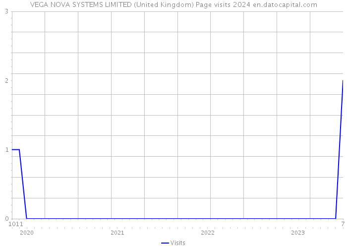 VEGA NOVA SYSTEMS LIMITED (United Kingdom) Page visits 2024 