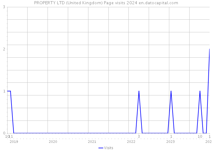 PROPERTY LTD (United Kingdom) Page visits 2024 