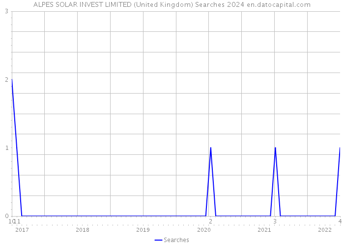 ALPES SOLAR INVEST LIMITED (United Kingdom) Searches 2024 